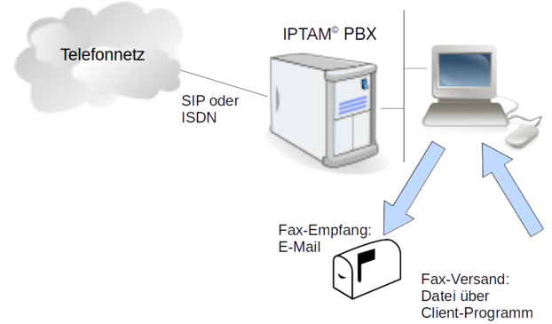 Fax-Server und ISDN